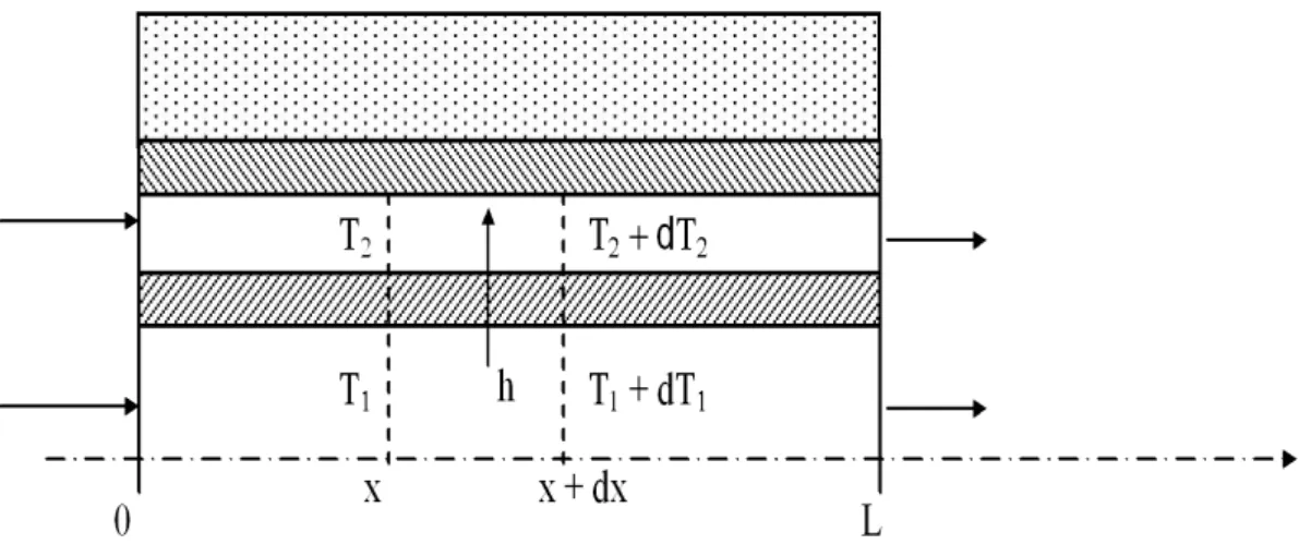 Figure 4.7- représentation des surfaces d’échanges.