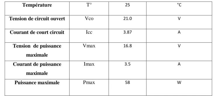 Tableau 1: Caractéristiques électriques du module BP MSX60 de BP Solaire 