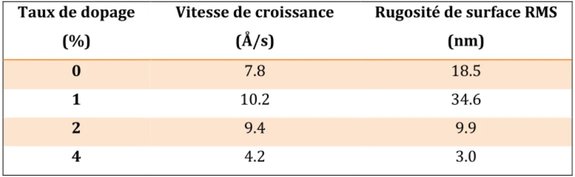 Tableau IV.1 Vitesse de croissance et rugosité de la surface des films ZnO:In déposés   avec différents taux de dopage par indium
