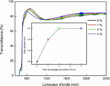 Figure en insertion : Variation du gap optique des films de ZnO:In avec le taux de  dopage par indium.