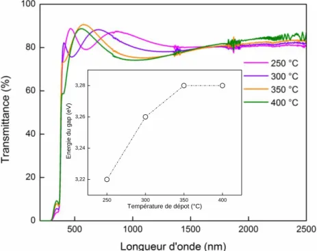 Figure en insertion : Variation du gap optique des films de ZnO avec la température de  dépôt.