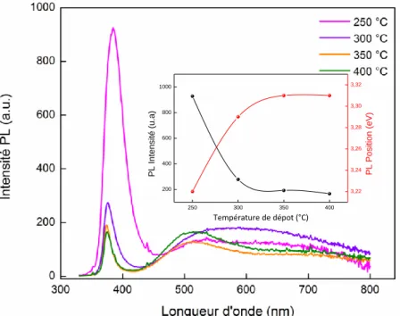 Figure en insertion : Variation de l’intensité et la position du pic UV en fonction de la  température de dépôt
