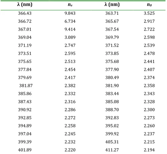 Tableau I.3 Valeurs des indices de réfraction du ZnO au voisinage du bord   d’absorption à 4.2 K