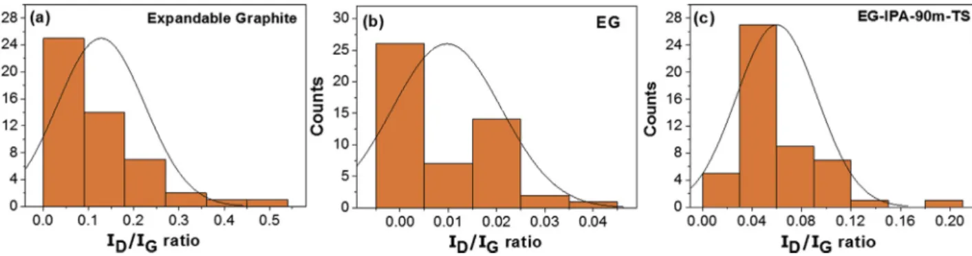Fig. 8. (a) Representative Raman spectra (normalized to the G-band) of the thin films prepared from SEFG starting powder, SEFG-IPA-90 min, and SEFG-IPA-90 min sample annealed at 2600 °C in Ar atmosphere for 4 h (SEFG-IPA-90 min-2600 °C)
