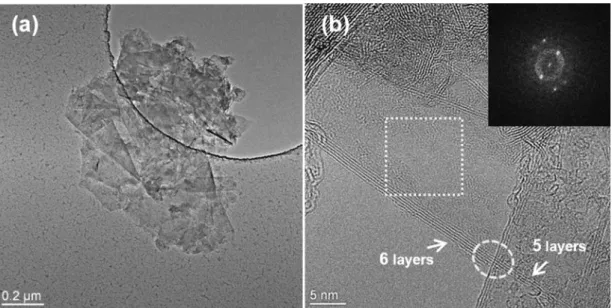 Fig. 12. (a) TEM image of exfoliated sample deposited from PA-IPA-90 m dispersion. (b) HRTEM micrograph of few-layer graphene sheets with an amorphous coating on their surface deposited from the PA-IPA-90 m dispersion