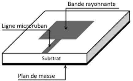 Figure IV.3. Alimentation par ligne micro ruban 