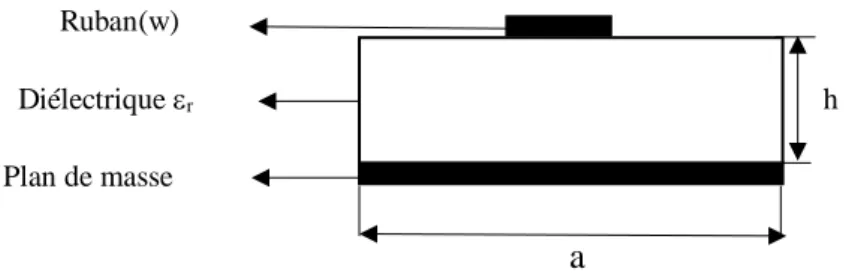 Figure I.2 : Coupe transversale de la ligne micro-ruban 