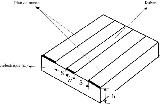 Figure I.3   La configuration d’une ligne coplanaire 