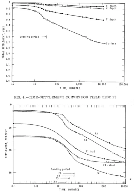 FIG.  5.-TIME-SETTLEMENT  CURVES FOR  0-FT-2-FT  DEEP PEAT LAYER FOR  FIELD TESTS F1 TO  F4 