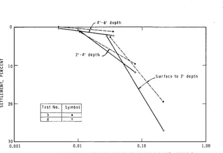 FIG.  6.-SETTLEMENT  VERSUS  CALCULATED AVERAGE  VERTICAL  STRESS FOR  INDIVIDUAL  SOIL  LAYERS  UNDER  FIELD TESTS F 3   AND  F 4  
