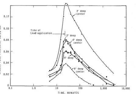 FIG.  8.-PORE  PFLESSUFE  DISSIPATION  A T  POINTS UNDER  CENTER AND  EDGE  O F   P L A T E  DURING  FIELD  TEST F 4  