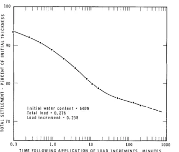 FIG.  11.-TYPICAL  SETTLEMENT-LOG  TIME  CURVE  F O R  LABORATORY  CONSOLIDATION T E S T S  100 m m LU Z Y U : J 4 9 0  + - Z - L L  0 + 2 LU U = :so + 2 LU 5 + + L., m $ 7 0  C 0 + 1 I  l   l l l l l l   I   l   I   l l l l i l   I   l   l  l l l l l l   