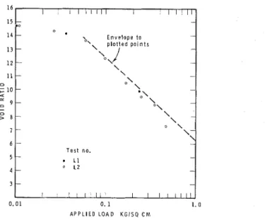 FIG.  13.-VOID  RATIO-LOG  PRESSURE  RELATIONSHIP  F O R  LABORATORY  CONSOLIDATION  T E S T S  