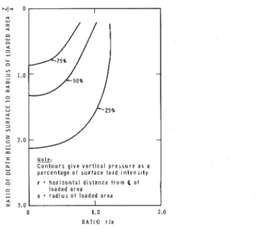 FIG.  14.-CONTOURS  O F  CONSTANT  VERTICAL  STRESS IN  HOMOGENEOUS ISO-  T R O P I C   ELASTIC  SEMI-INFINITE  MEDIUM  WITH  UNIFORMLY  DISTRIBUTED  LOAD O F  D I A M E T E R   2 a   ACTING  UPON  SURFACE  [FROM SCOTT  (19)l 