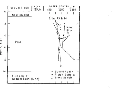 FIG.  2.-SOIL  PROFILE  IN  THE VICINITY  O F  FIELD TESTS 