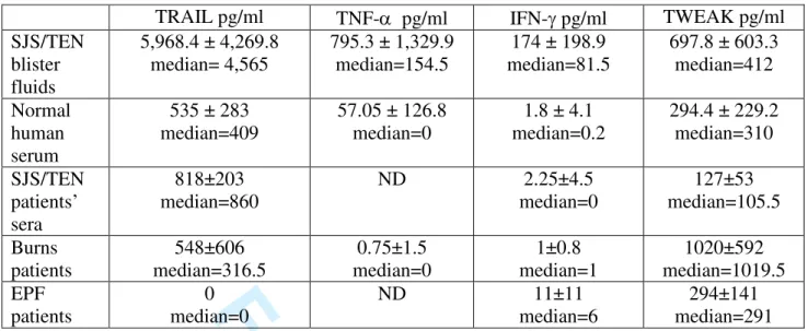 Table 1A. Estimation, by ELISA, of the quantity of TRAIL, TNF-   IFN-, and TWEAK  