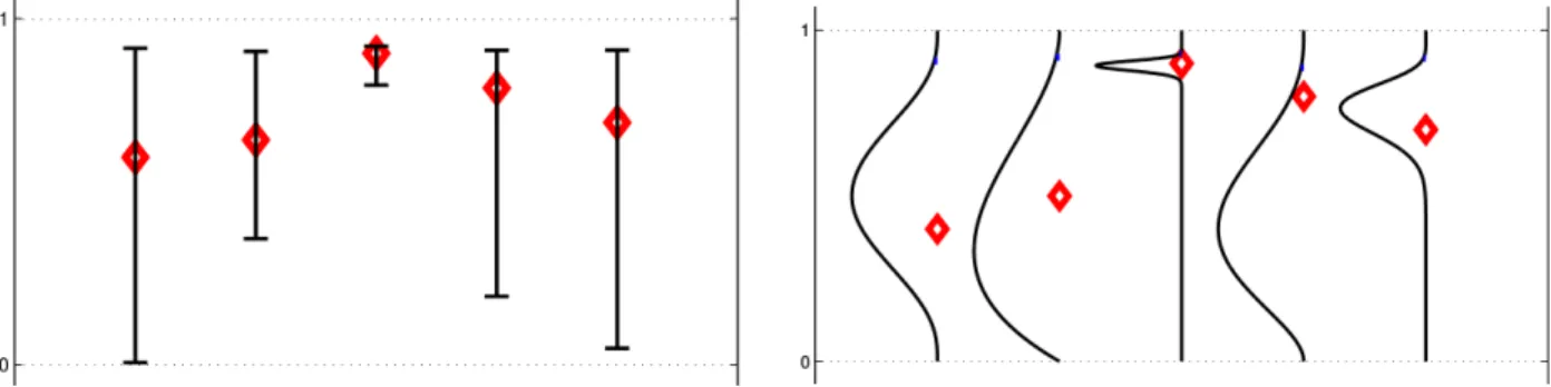 Figure 1. Frequentist versus Bayesian algorithms in a five-armed Bernoulli bandit model (the red diamonds are the unknown means)