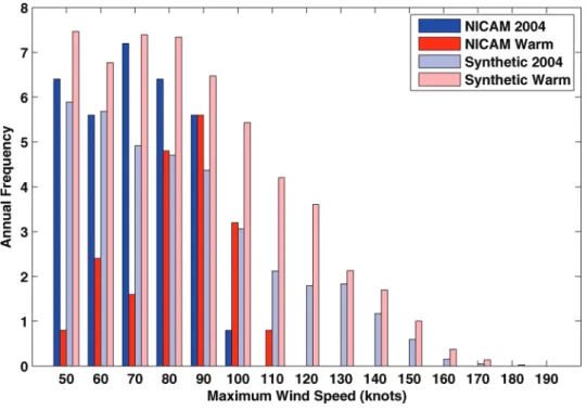 Figure 5. Distribution of events in 10-knot bins of lifetime maximum wind speed. Solid colors show explicitly simulated events and pastel colors show downscaled events