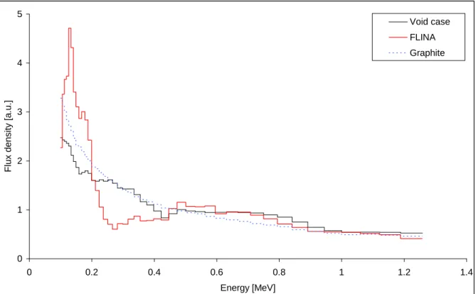 Figure 8.: Measured spectra normalized to 1 in interval 0.1-1MeV 