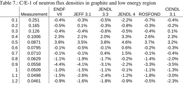 Table 7.: C/E-1 of neutron flux densities in graphite and low energy region 