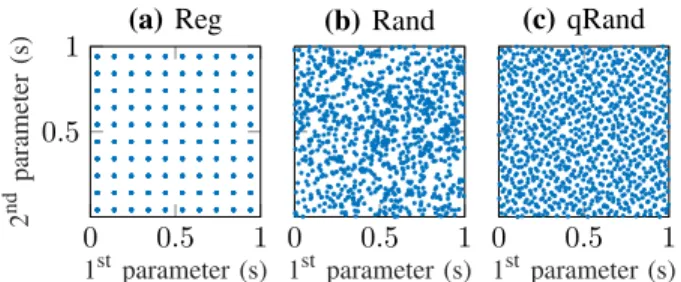 Fig. 1. Illustration of the dictionary sampling strategies. Plots show the 2-dimensional projections of N = 1 000 dictionary entries of the  3-dimensional parameter space (P = 3) obtained from (a) a regular grid sampling (Reg), (b) a random sampling (Rand)