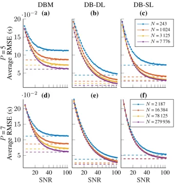 Fig. 2. Impact of dictionary size and SNR on DBM and DBL methods, using synthetic scalable signals