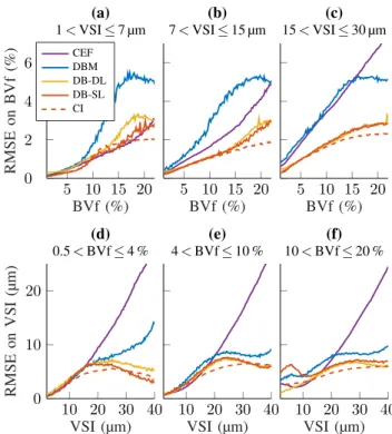 Fig. 5. Comparison of the RMSE on BVf and VSI obtained with the three dictionary-based methods (DBM, DB-DL, and DB-SL) and with the closed-form expression fitting (CEF) method, using synthetic vascular MRF signals