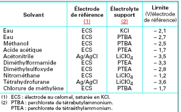 Tableau 1 :  Limites cathodiques d’utilisation de certains solvants avec  l’électrode à  gouttes de mercure [7]