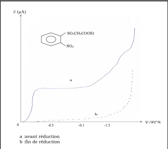 Figure 7: Réduction de II dans H 2 SO 4  0.5mol/l + éthanol  (1-1) mol.L -l  à -0.9 V/ECS 