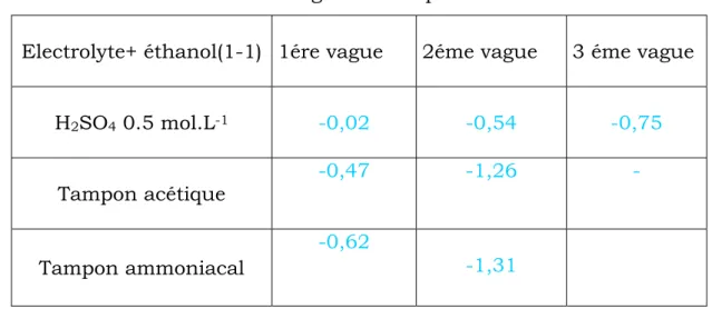 Figure 10 : Polarogramme du dérivé nitré III dans  TAC +éthanol (1-1) 