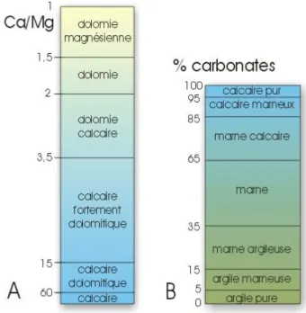 Fig.  I.2-1-  Classification  des  roches  carbonatées.  A:  en  fonction  du  rapport  Ca/Mg