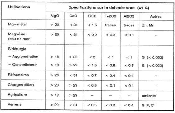 Tab. I .2- 5- Applications de la dolomie – seuil de tolérance en impuretés, (in Lauwers 1992)