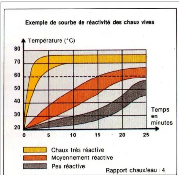 Fig. 3. 1-Réactivité ou temps mis par la chaux (calcitique) pour atteindre 60°C (Claude, 1994)