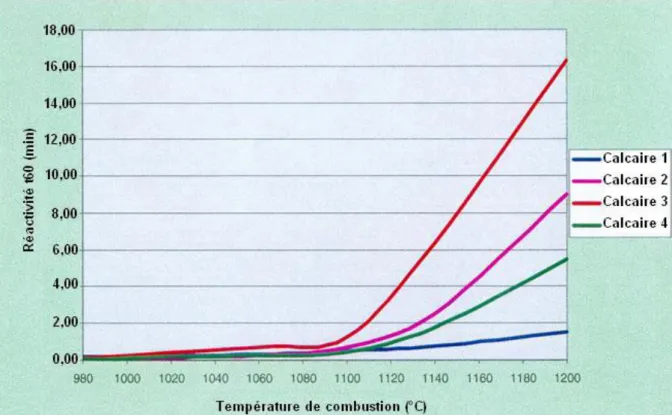 Fig. 3.3: Evolution de la réactivité en fonction de la température de cuisson et du type de calcaire [In BREF- BREF-2010] 