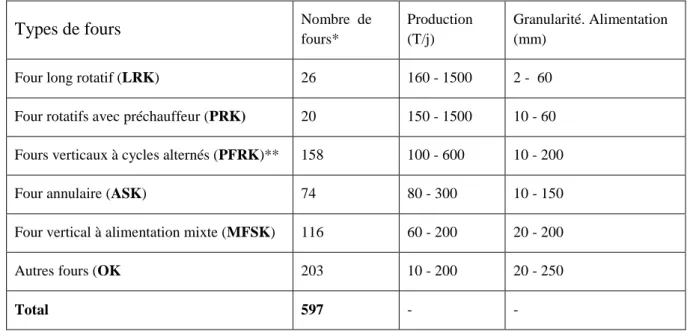 Tab. 3-12- Types et tailles de  fours à chaux en service en U.E (BREF-2006) avec granularité  des pierres à l‟alimentation