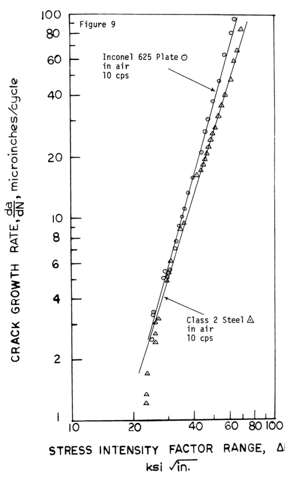 Figure  9 - Inconel in  air - 10  cps10060 40 20 \0 4 2 A A 60  80  100 STRESS INTENSITY FACTOR  RANGE,