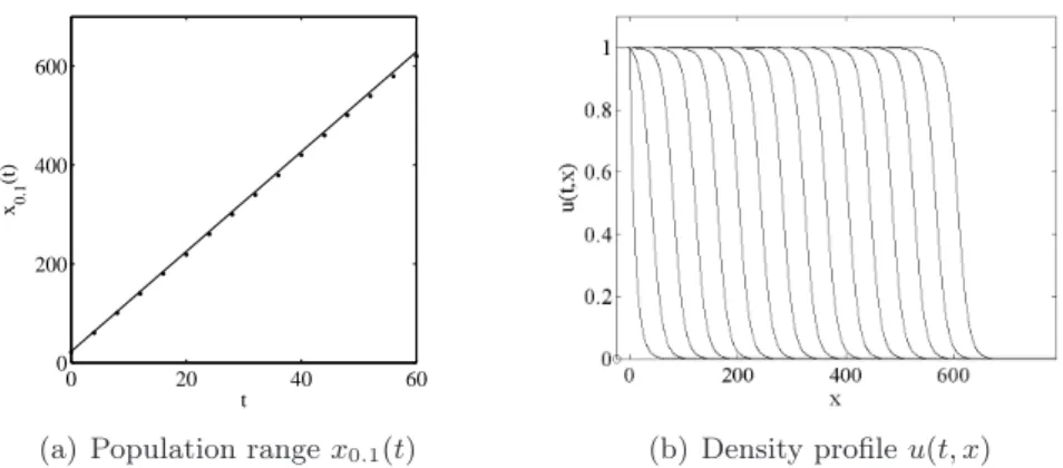 Figure 1: (a) Population range x 0.1 (t) in model (2.1) with f(u) = u(1 − u) and an EB initial datum u 0 satisfying u 0 (x) = e − 10x for x ≥ 0