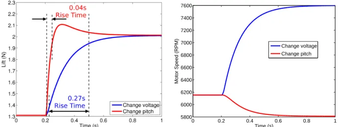 Figure 6. Simulated step responses with rate limit, servo lag, and delay effects.