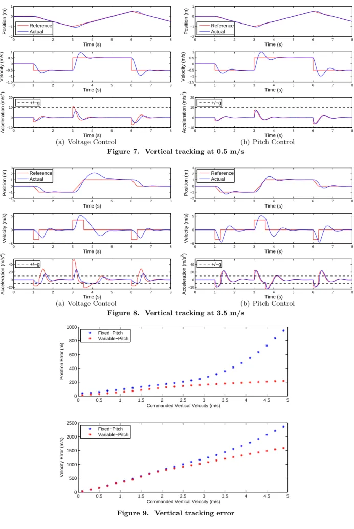 Figure 9. Vertical tracking error 11 of 17