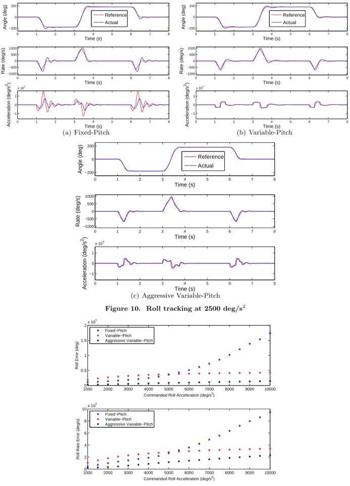 Figure 11. Roll tracking error