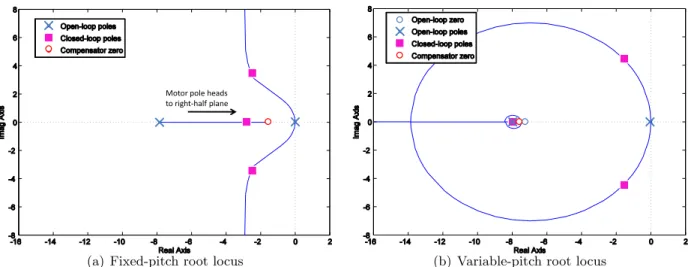 Figure 12. Root locus for fixed-pitch and variable-pitch propellers with a PD controller