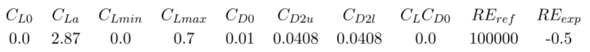 Table 1. Propeller Aerodynamic Coefficients