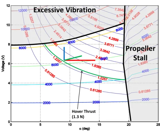 Figure 3. Thrust (N), displayed with red numbers, and motor speed (RPM), displayed in blue numbers, as a function of voltage and pitch.