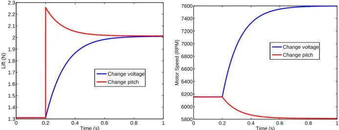 Figure 5. Linear step responses - step occurs at 0.2 seconds.