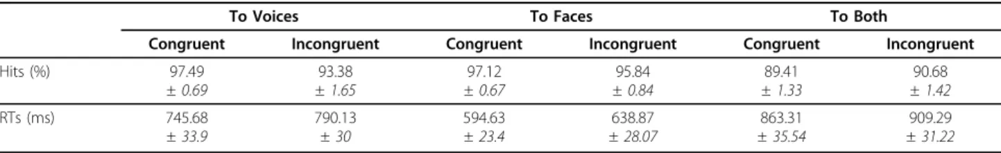 Table 1 Hits and Reaction Times for each attentional task and congruence