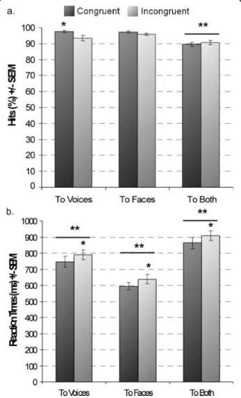 Figure 2 Behavioural measures. (a) Accuracy for the different tasks. (b) Reaction times
