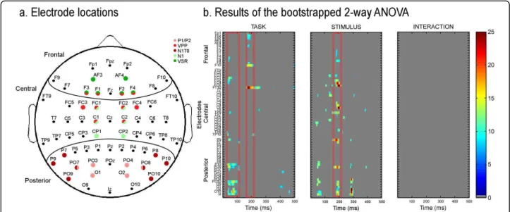 Figure 4 Results of the bootstrapped ANOVA for the 2 factors and their interaction. (a) Electrode locations