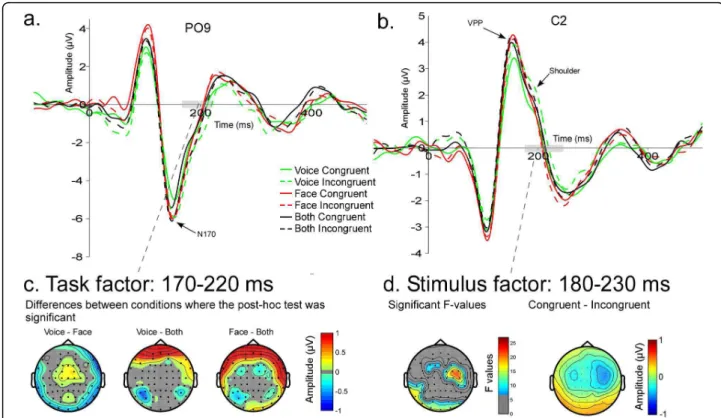 Figure 6 Task and Stimulus effects between 150 and 250 ms. N170 (a) at PO9 and VPP (b) at C2 for the 6 conditions