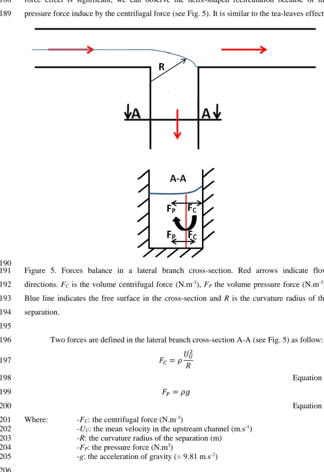 Figure  5.  Forces  balance  in  a  lateral  branch  cross-section.  Red  arrows  indicate  flow 191 