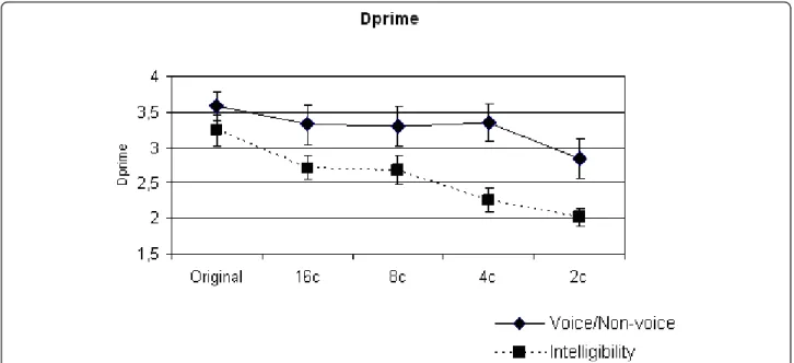 Figure 1 Behavioral performance as a function of vocoder degradation.